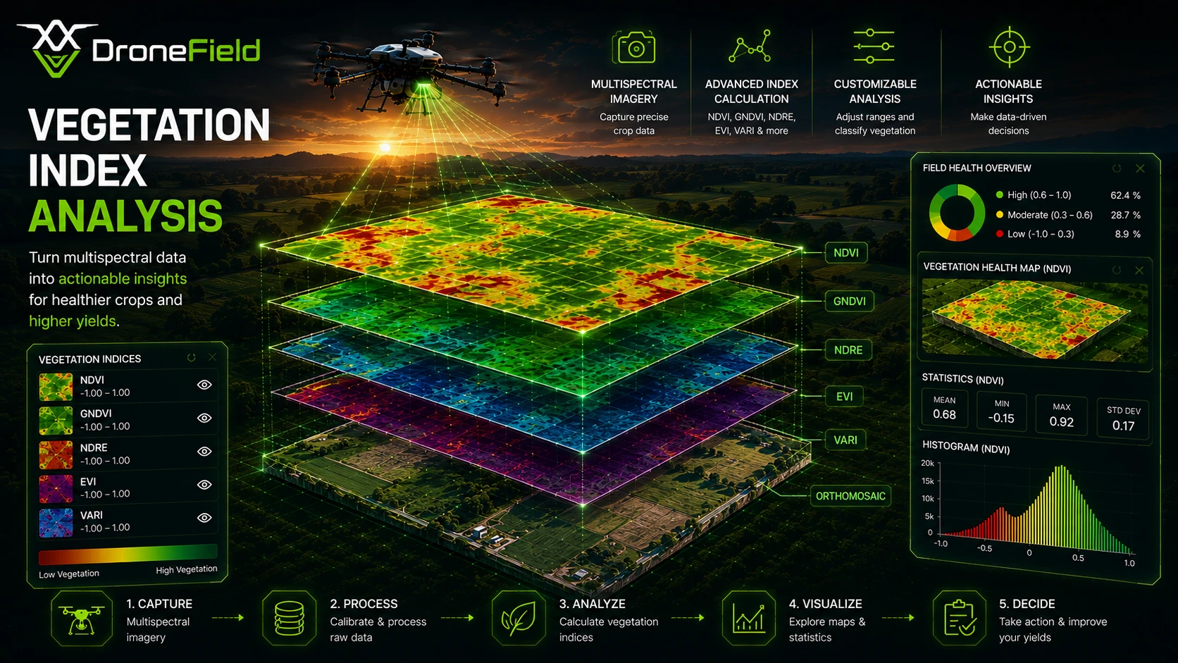 Vegetation Index Analysis
